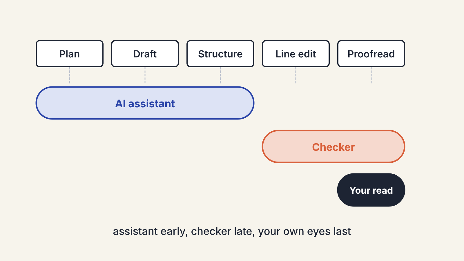Illustration of five writing stages labelled Plan, Draft, Structure, Line edit and Proofread, with an AI assistant lane under the first three, a Checker lane under the last two and a Your read lane under Proofread; caption reads assistant early, checker late, your own eyes last.