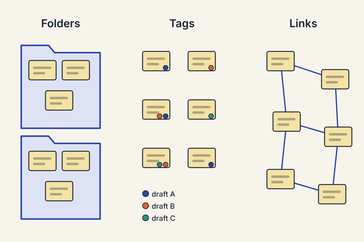 Illustration of three ways to organise the same six notes: Folders, where each note sits in one box; Tags, where notes carry coloured dots for the groups they belong to; and Links, where notes are joined to each other by lines.