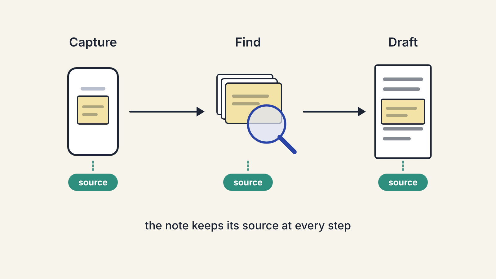 Illustration of a note moving through three steps labelled Capture, Find and Draft: a note on a phone, the same note found in a stack with a magnifying glass, then placed in a draft page, with a source tag under each step.