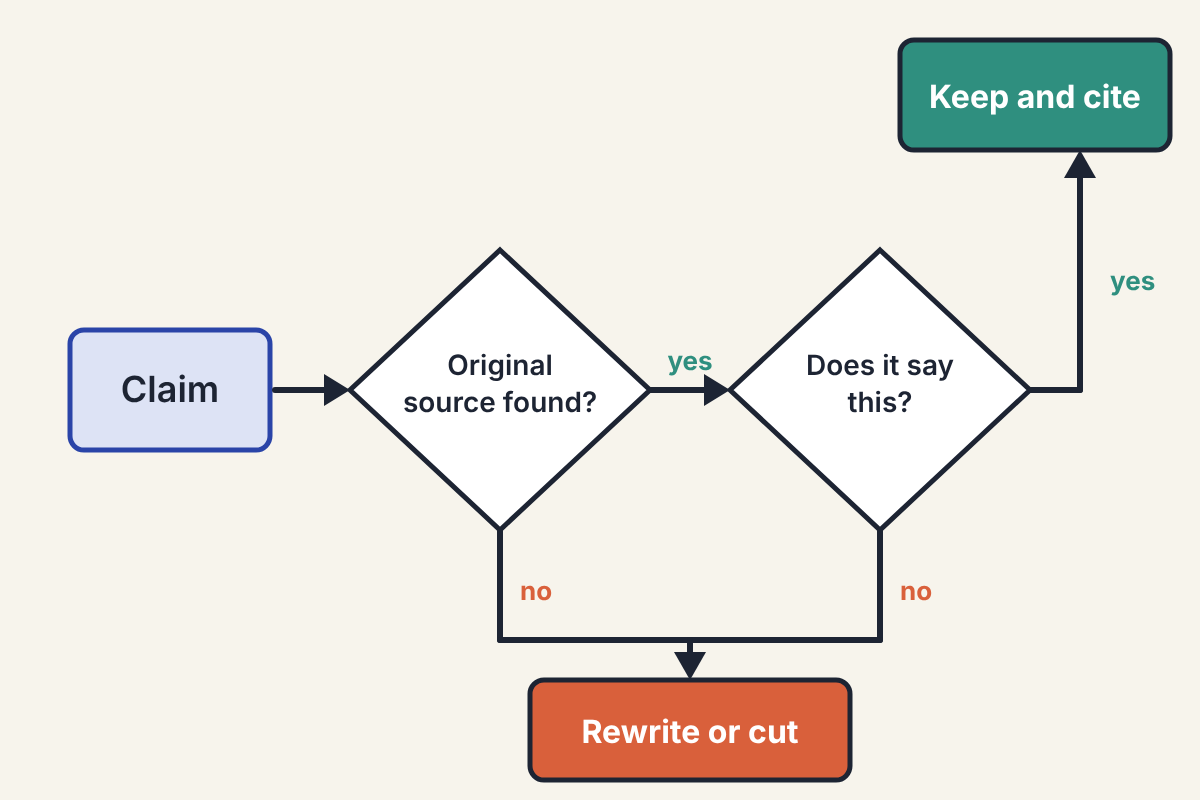 Illustration of a fact-check flow: a claim card leads to the question Original source found?, then to Does it say this? A yes path ends in a teal box labelled Keep and cite; no paths end in a coral box labelled Rewrite or cut.