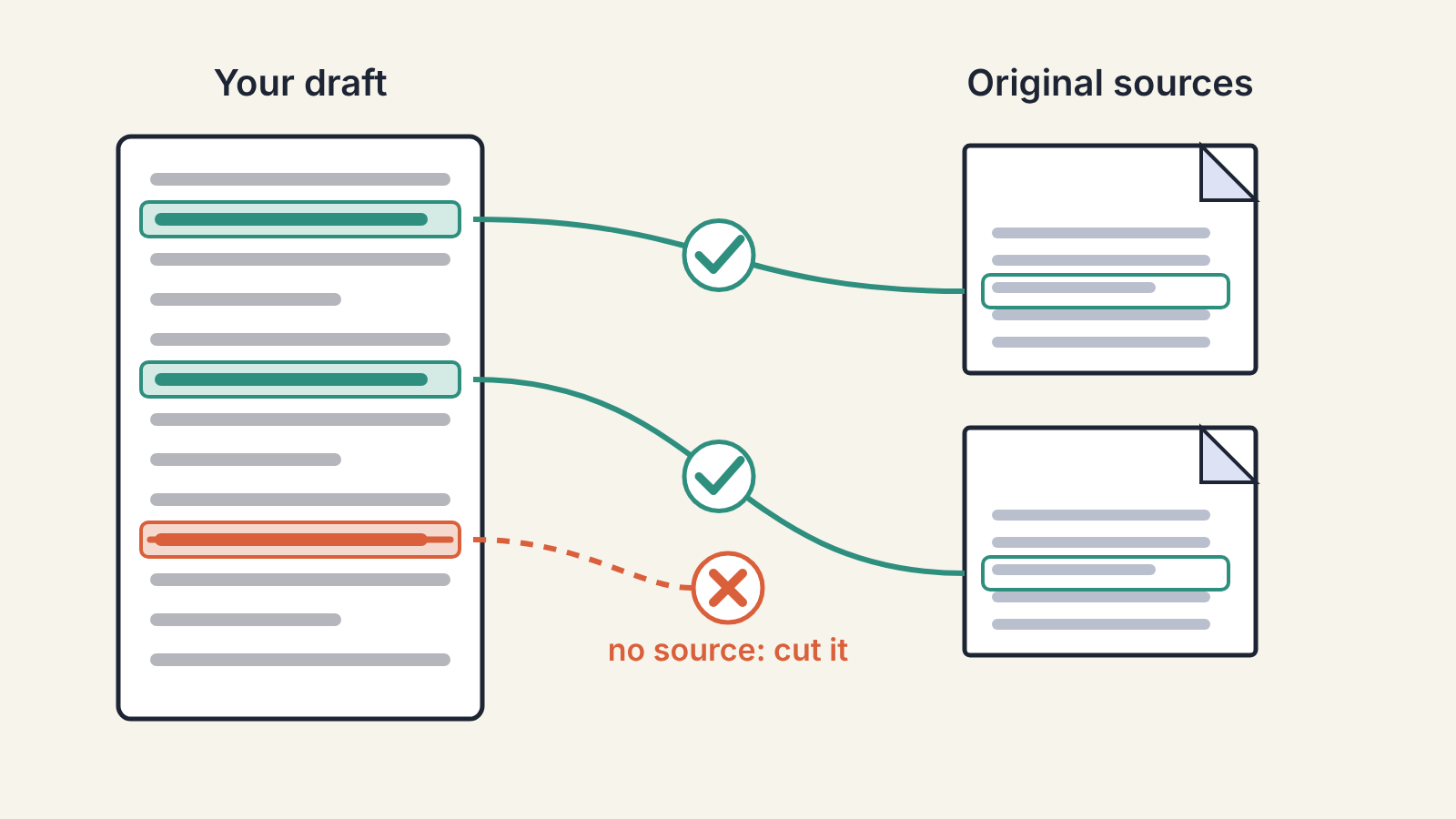 Illustration of a draft page whose highlighted claims connect to original source documents: two claims link with ticks to matching lines in the sources, and a third claim with no source is struck out, labelled no source: cut it.