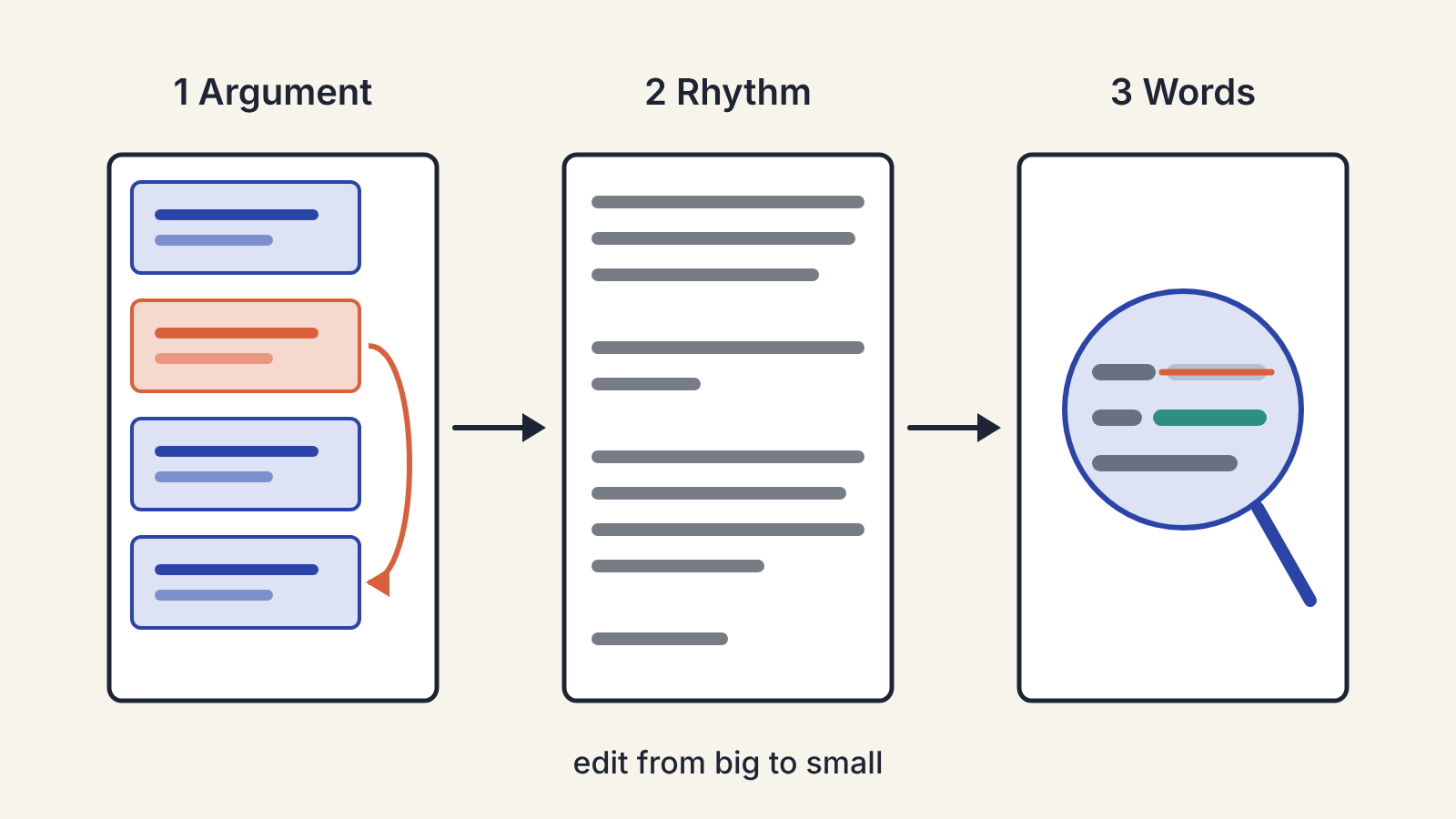 Illustration of three editing passes on a page, labelled 1 Argument, 2 Rhythm and 3 Words: a section moved to a new place, paragraphs of uneven length, and a magnified line with one word struck out and replaced; caption below reads edit from big to small.