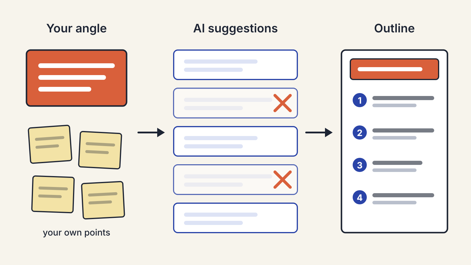 Illustration of an outlining workflow in three columns labelled Your angle, AI suggestions and Outline: a coral angle card and sticky notes of your own points feed five AI suggestions, two are crossed out, and the numbered outline sits under the angle.
